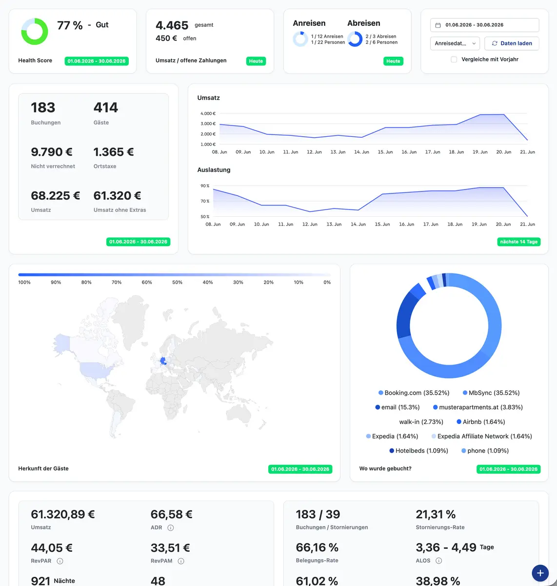 Originalansicht: Auslastung, Buchungen und Umsatz im my-bookings Dashboard